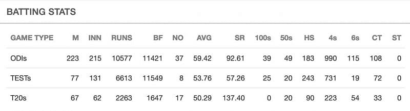 Statistics of Virat Kohli (Picture courtesy: Sportskeeda)